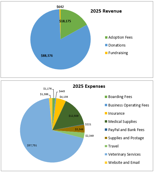 NCBCRA 2025 Financials